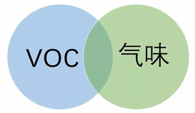 VOC和氣味測試